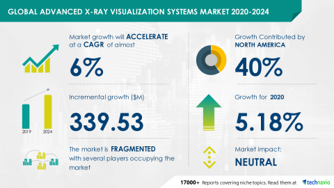 Technavio has announced its latest market research report titled Global Advanced X-Ray Visualization Systems Market 2020-2024 (Graphic: Business Wire)