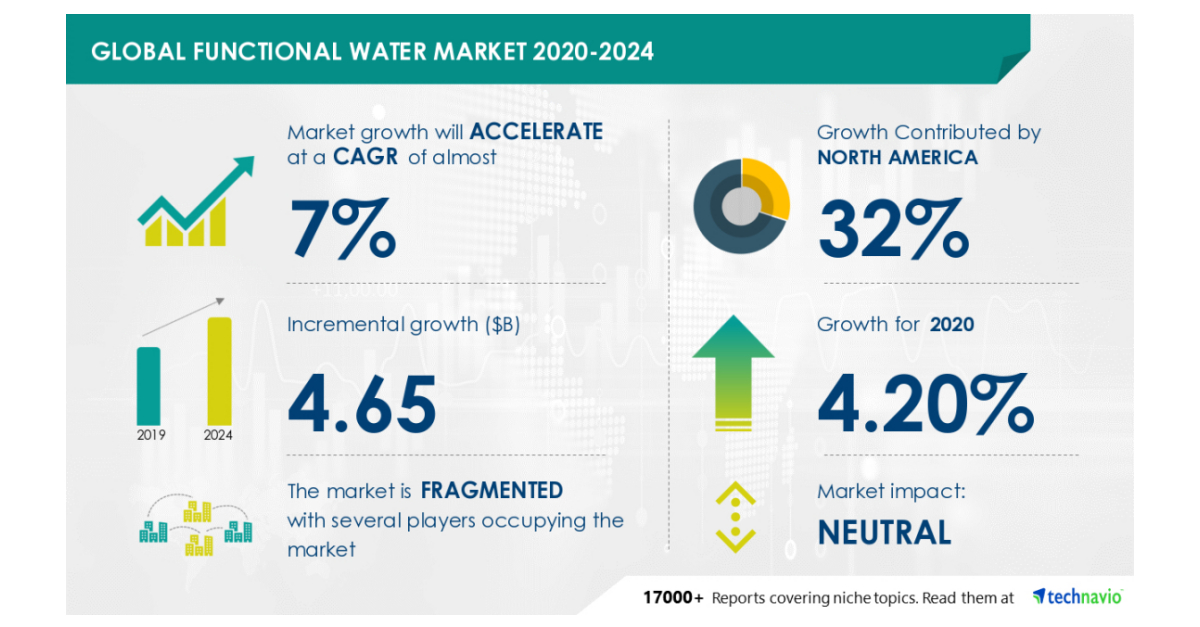 Global Functional Water Market Research 2020-2024 | COVID-19 Market Impact Analysis for the New Normal | Technavio - Business Wire