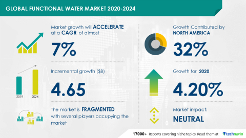 Technavio has announced its latest market research report titled Global Functional Water Market 2020-2024 (Graphic: Business Wire)