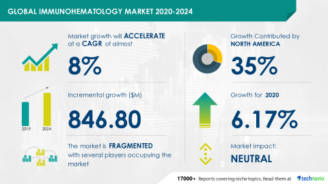 Technavio has announced its latest market research report titled Global Immunohematology Market 2020-2024 (Graphic: Business Wire)