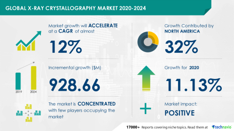 original Technavio has announced its latest market research report titled Global X-ray Crystallography Market 2020-2024 (Graphic: Business Wire)