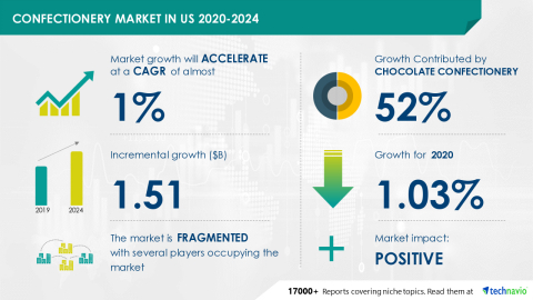 Technavio has announced its latest market research report titled Confectionery Market in US 2020-2024 (Graphic: Business Wire)