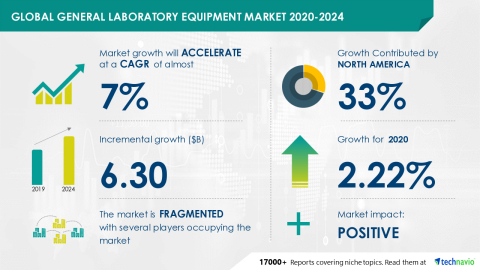 Technavio has announced its latest market research report titled Global General Laboratory Equipment Market 2020-2024 (Graphic: Business Wire)