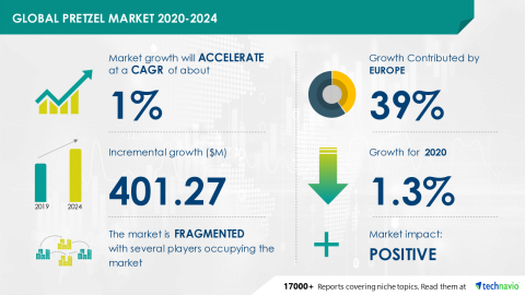 Technavio has announced its latest market research report titled Global Pretzel Market 2020-2024 (Graphic: Business Wire)
