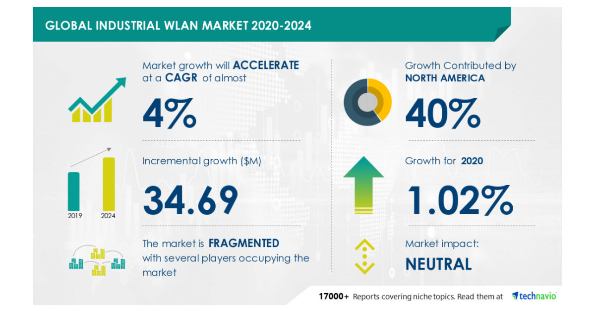 New Industrial WLAN Market Research 20202024 PostPandemic Industry