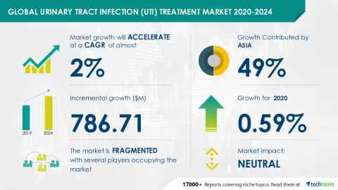 Technavio has announced its latest market research report titled Global Urinary Tract Infection (UTI) Treatment Market 2020-2024 (Graphic: Business Wire)