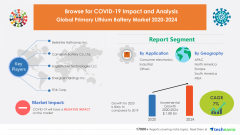 Technavio has announced its latest market research report titled Global Primary Lithium Battery Market 2020-2024 (Graphic: Business Wire)