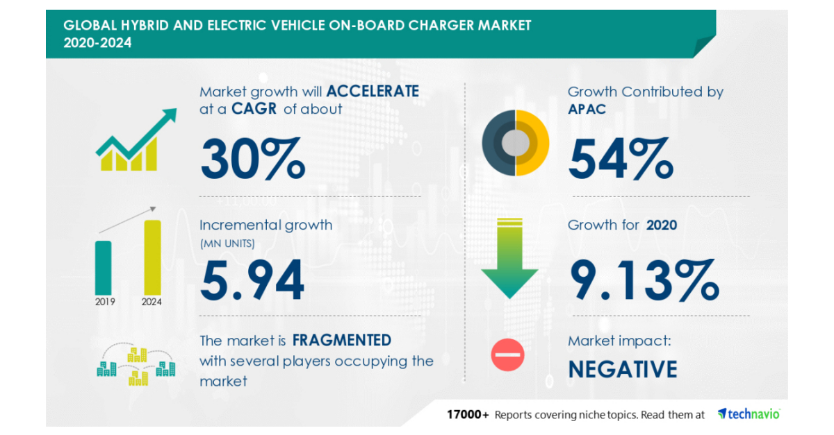 Hybrid and Electric Vehicle OnBoard Charger Market Research 20202024
