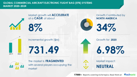 Technavio has announced its latest market research report titled Global Commercial Aircraft Electronic Flight Bag (EFB) Systems Market 2020-2024 (Graphic: Business Wire)