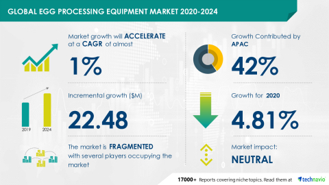 Technavio has announced its latest market research report titled Global Egg Processing Equipment Market 2020-2024 (Graphic: Business Wire)