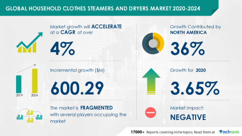 Technavio has announced its latest market research report titled Global Household Clothes Steamers and Dryers Market 2020-2024 (Graphic: Business Wire)