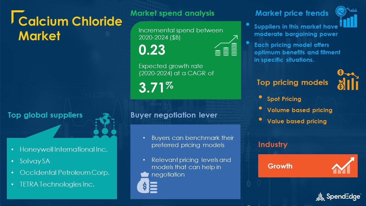 Calcium Chloride Market Procurement Intelligence Report With Covid 19 Impact Analysis Global Forecasts 2020 2024 Spendedge Business Wire