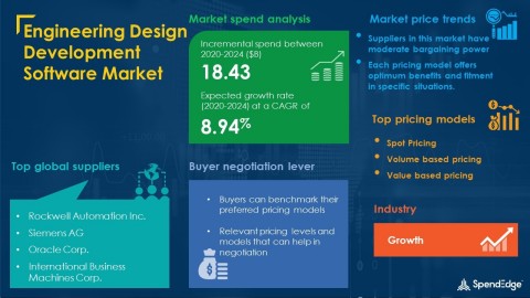 SpendEdge has announced the release of its Global Engineering Design Development Software Market Procurement Intelligence Report (Graphic: Business Wire)