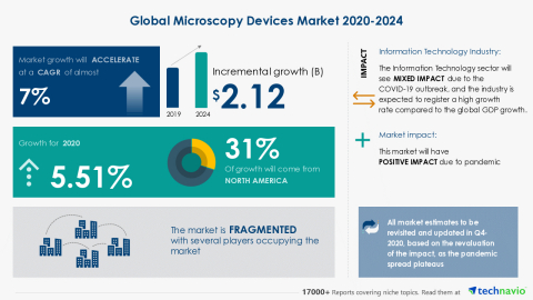 Technavio has announced its latest market research report titled Global Microscopy Devices Market 2020-2024 (Graphic: Business Wire)