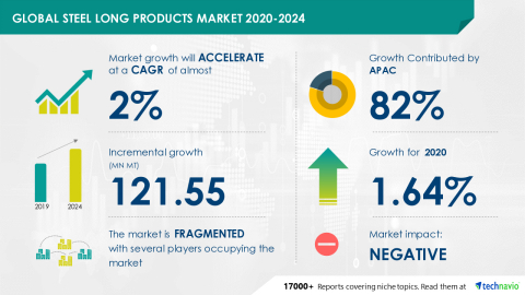 Technavio has announced its latest market research report titled Global Steel Long Products Market 2020-2024 (Graphic: Business Wire)