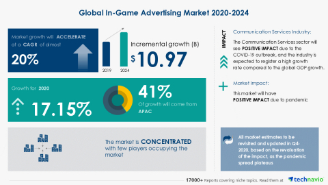 Technavio has announced its latest market research report titled Global In-Game Advertising Market 2020-2024 (Graphic: Business Wire)