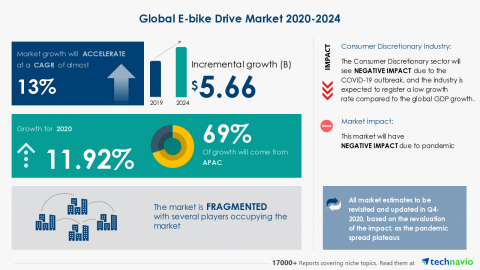 Technavio has announced its latest market research report titled Global E-bike Drive Market 2020-2024 (Graphic: Business Wire)