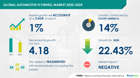 Technavio has announced its latest market research report titled Global Automotive Flywheel Market 2020-2024 (Graphic: Business Wire)