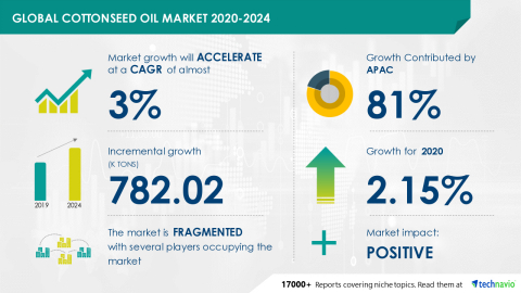 Technavio has announced its latest market research report titled Global Cottonseed Oil Market 2020-2024 (Graphic: Business Wire)