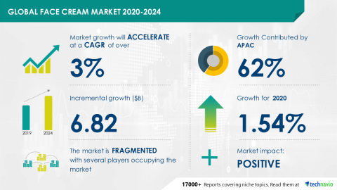 Technavio has announced its latest market research report titled Global Face Cream Market 2020-2024 (Graphic: Business Wire)