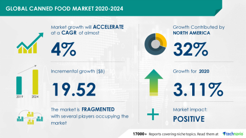 Technavio has announced its latest market research report titled Global Canned Food Market 2020-2024 (Graphic: Business Wire)