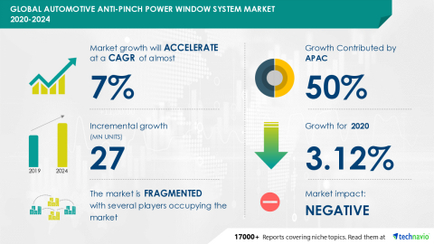 Technavio has announced its latest market research report titled Global Automotive Anti-pinch Power Window System Market 2020-2024 (Graphic: Business Wire)