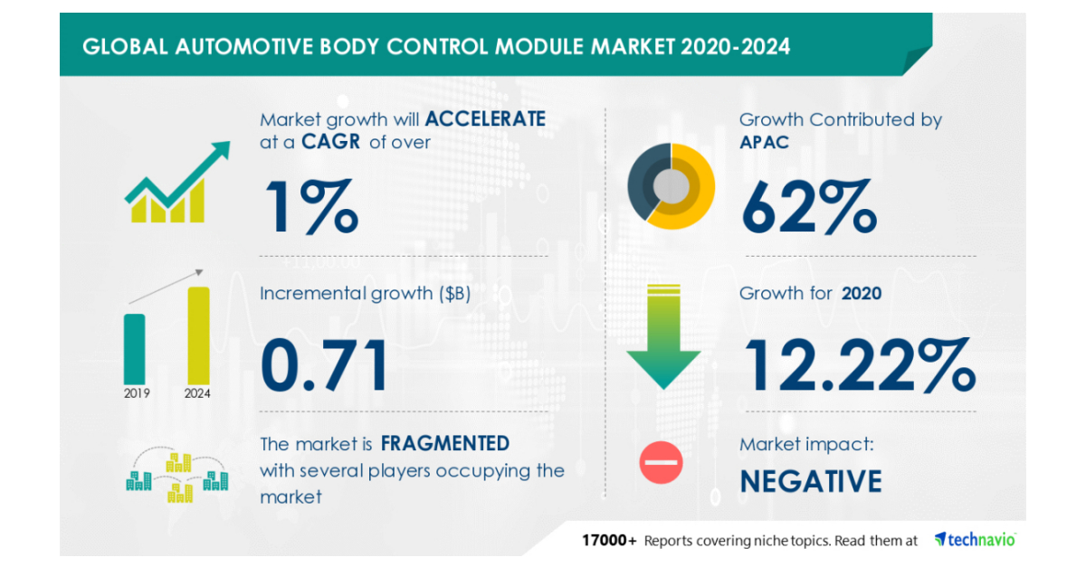 Global Automotive Body Control Module Market to Grow by 0.71 Billion During 20202024