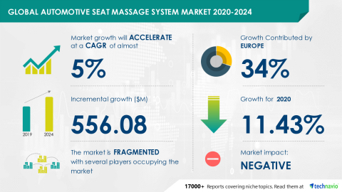 Technavio has announced its latest market research report titled Global Automotive Seat Massage System Market 2020-2024 (Graphic: Business Wire)