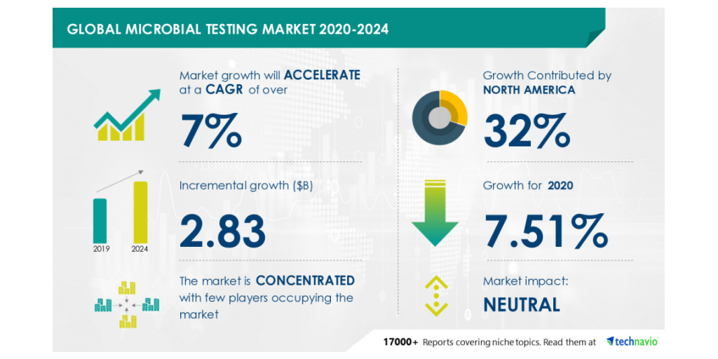 Global Microbial Growth Media Market - Key Drivers and Forecast From  Technavio