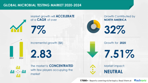Technavio has announced its latest market research report titled Global Microbial Testing Market 2020-2024 (Graphic: Business Wire)