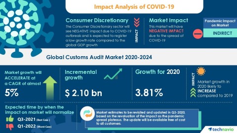 Technavio has published a new market research report on the Customs Audit Market from 2020-2024 (Graphic: Business Wire)