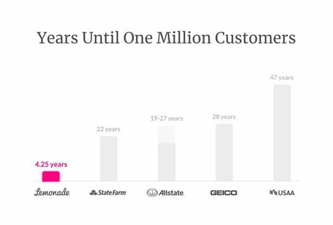 Years Until One Million Customers (Graphic: Business Wire)