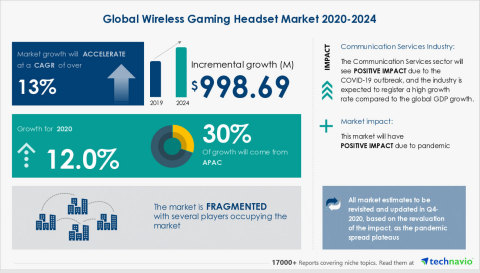 original Technavio has published a new market research report on the Wireless Gaming Headset Market 2020-2024. (Graphic: Business Wire)