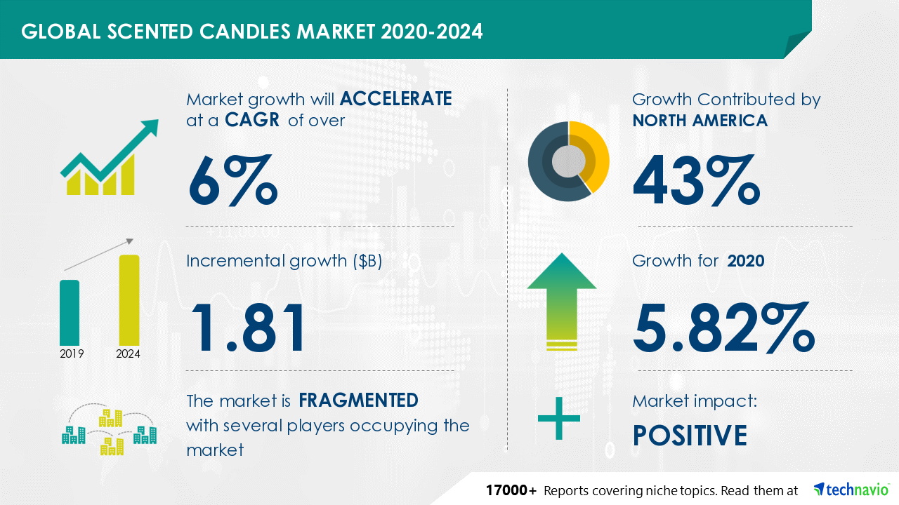 Insights on the Global Scented Candles Market 20202024 COVID19
