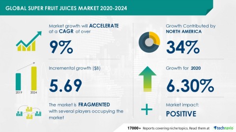 Technavio has published a new market research report on the global super fruit juices market from 2020-2024. (Graphic: Business Wire)