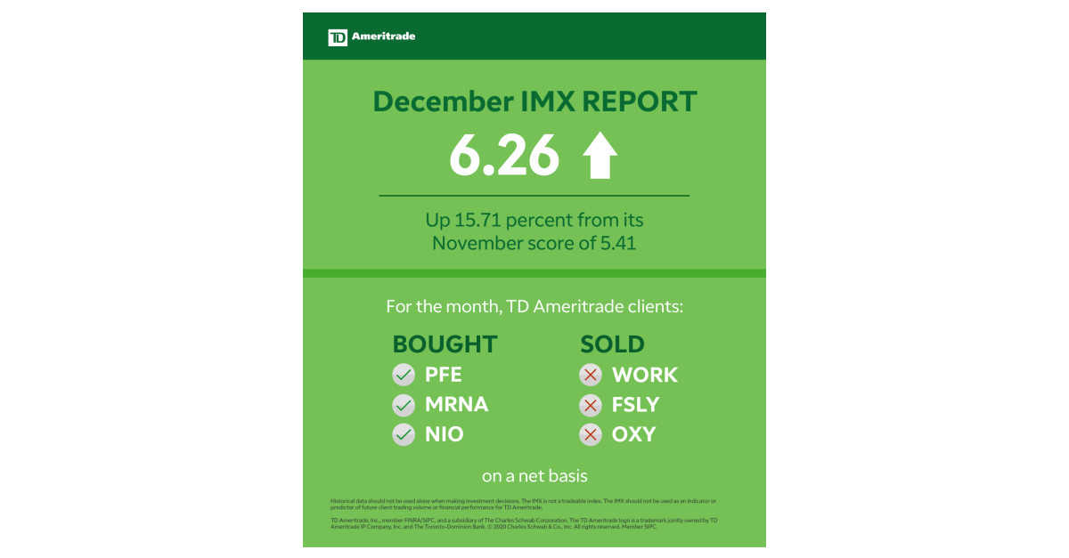 Td Ameritrade Investor Movement Index Imx Score Rebounds As Markets