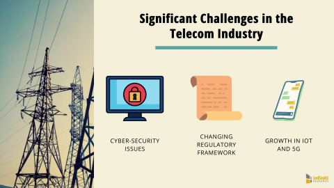 Significant Challenges in the Telecom Industry: Cyber-Security Issues, Changing Regulatory Framework, Growth in IoT and 5G (Graphic: Business Wire)