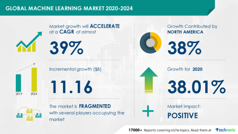 Technavio has announced its latest market research report titled Global Machine Learning Market 2020-2024 (Graphic: Business Wire)