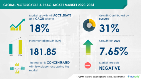 Technavio has announced its latest market research report titled Global Motorcycle Airbag Jacket Market 2020-2024 (Graphic: Business Wire)