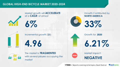 Technavio has announced its latest market research report titled global high-end bicycle market 2020-2024. (Graphic: Business Wire)