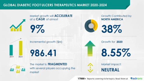 Technavio has announced its latest market research report titled Diabetic Foot Ulcers Therapeutics Market 2020-2024. (Graphic: Business Wire)
