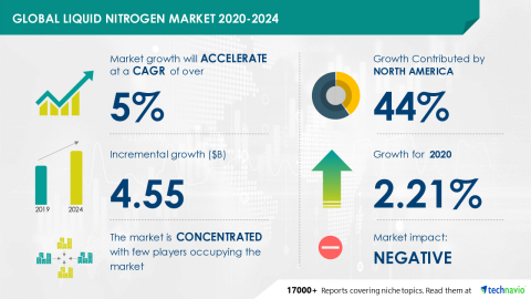 Technavio has announced its latest market research report titled Global Liquid Nitrogen Market 2020-2024. (Graphic: Business Wire)