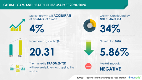 Technavio has announced its latest market research report titled Global Gym and Health Clubs Market 2020-2024 (Graphic: Business Wire)