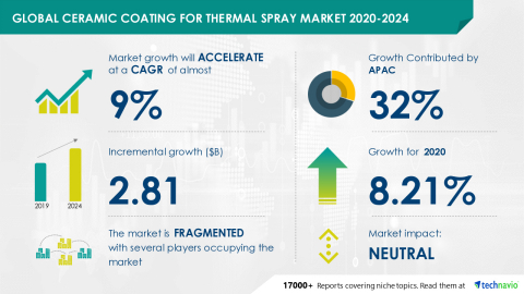 Technavio has announced its latest market research report titled Ceramic Coating for Thermal Spray Market 2020-2024. (Graphic: Business Wire)