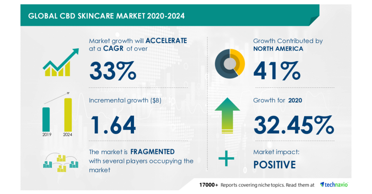 Insights on the Global CBD Skincare Market 2020-2024: COVID-19 Industry ...