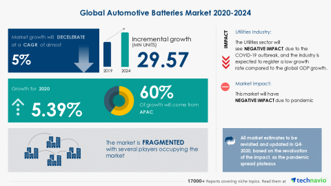Technavio has announced its latest market research report titled Global Automotive Batteries Market 2020-2024 (Graphic: Business Wire)