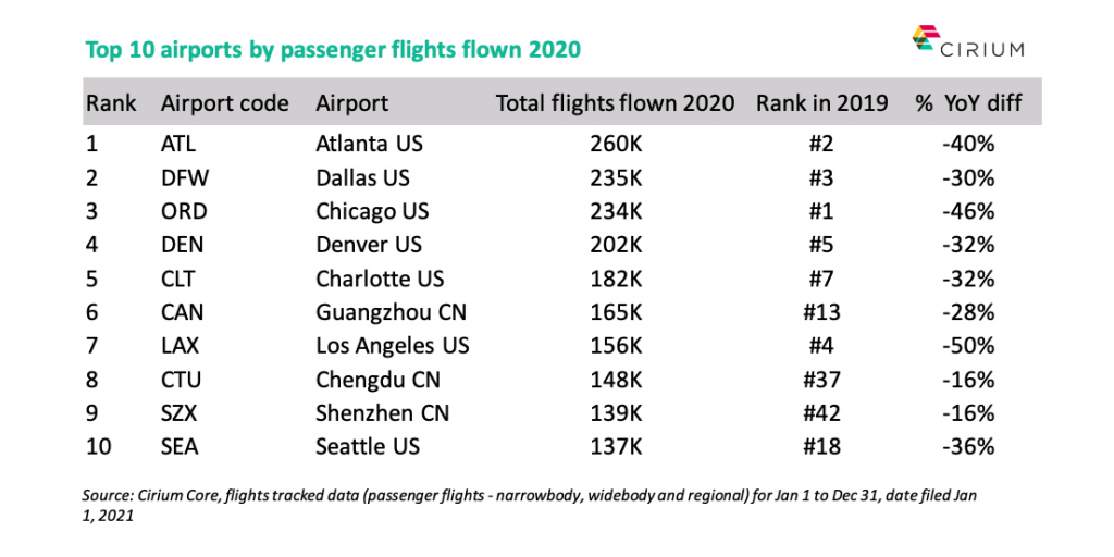 Airlines Were on Time in 2020, but Passenger Flights Operated Halved Compared to 2019, Reveals | Business Wire