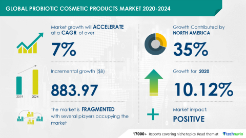Technavio has announced its latest market research report titled Global Probiotic Cosmetic Products Market 2020-2024 (Graphic: Business Wire)
