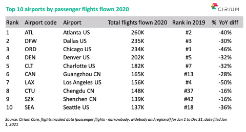 Cirium’s new report The Cirium Airline Insights Review 2020 reveals the world’s top 10 busiest airports of 2020. (Graphic: Business Wire)