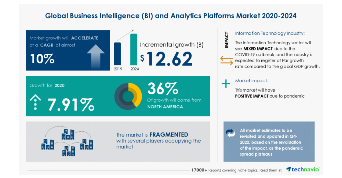 Business Intelligence Bi And Analytics Platforms Market To Grow By 12 62 Bn During 2020 2024